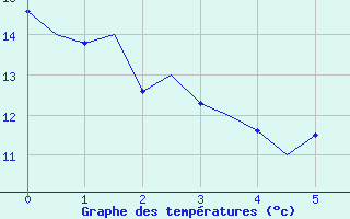 Courbe de tempratures pour Santander / Parayas