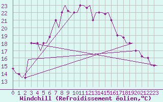 Courbe du refroidissement olien pour Elefsis Airport