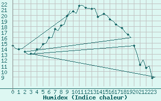 Courbe de l'humidex pour Ostersund / Froson