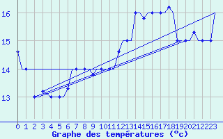 Courbe de tempratures pour Tanger Aerodrome