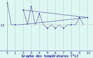 Courbe de tempratures pour Oostende (Be)