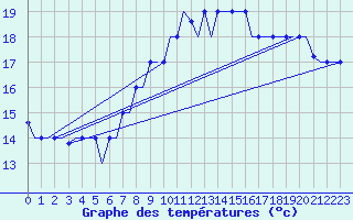 Courbe de tempratures pour Rhodes Airport