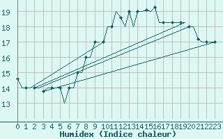Courbe de l'humidex pour Rhodes Airport