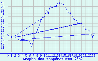 Courbe de tempratures pour Oran / Es Senia