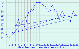Courbe de tempratures pour Chrysoupoli Airport