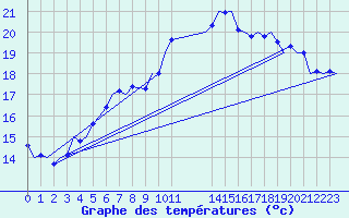 Courbe de tempratures pour Schaffen (Be)