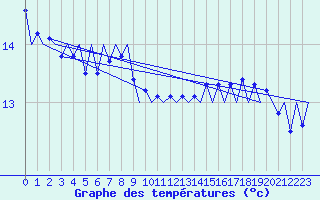 Courbe de tempratures pour Platform J6-a Sea