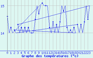 Courbe de tempratures pour Platform F16-a Sea