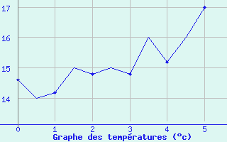 Courbe de tempratures pour Oradea