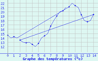 Courbe de tempratures pour Kinloss