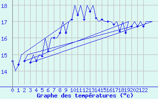 Courbe de tempratures pour Porto / Pedras Rubras