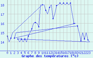 Courbe de tempratures pour Tiree