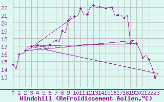 Courbe du refroidissement olien pour Groningen Airport Eelde