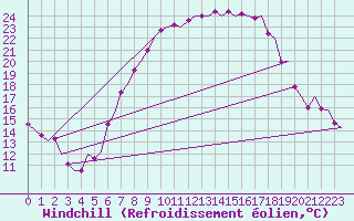 Courbe du refroidissement olien pour Maastricht / Zuid Limburg (PB)