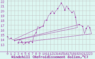 Courbe du refroidissement olien pour Luxembourg (Lux)