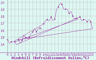 Courbe du refroidissement olien pour Woensdrecht