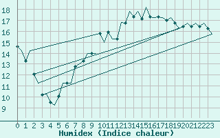 Courbe de l'humidex pour Hahn