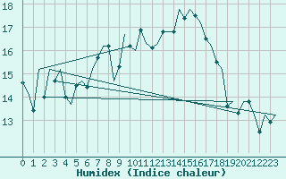 Courbe de l'humidex pour De Kooy