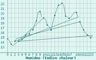 Courbe de l'humidex pour Laupheim