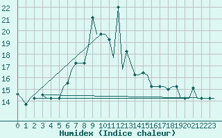 Courbe de l'humidex pour Varna