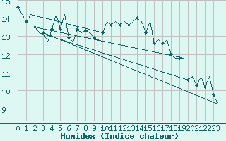 Courbe de l'humidex pour Hammerfest