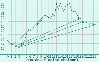 Courbe de l'humidex pour Vlissingen