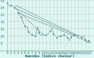 Courbe de l'humidex pour Kuopio