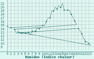 Courbe de l'humidex pour Fes-Sais