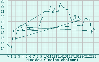 Courbe de l'humidex pour Tanger Aerodrome