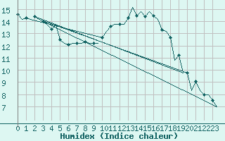 Courbe de l'humidex pour Nuernberg