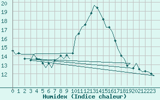 Courbe de l'humidex pour Groningen Airport Eelde