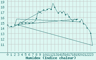 Courbe de l'humidex pour Dublin (Ir)