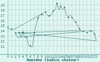 Courbe de l'humidex pour Gerona (Esp)