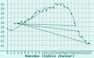 Courbe de l'humidex pour Bonn (All)