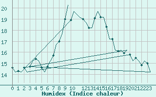 Courbe de l'humidex pour Schaffen (Be)