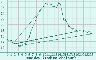 Courbe de l'humidex pour Fritzlar