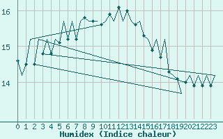 Courbe de l'humidex pour Aberdeen (UK)