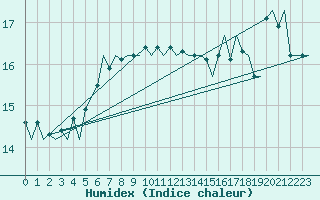 Courbe de l'humidex pour Platform F16-a Sea