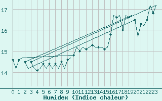 Courbe de l'humidex pour Platform J6-a Sea