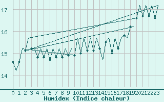 Courbe de l'humidex pour Platform J6-a Sea