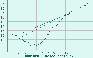 Courbe de l'humidex pour Granada / Aeropuerto