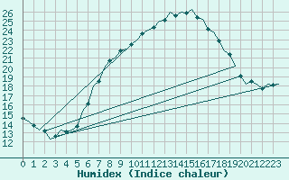 Courbe de l'humidex pour Wittmundhaven