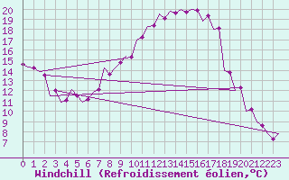 Courbe du refroidissement olien pour Kecskemet