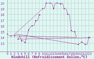 Courbe du refroidissement olien pour Rhodes Airport