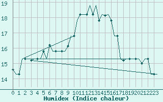 Courbe de l'humidex pour Tanger Aerodrome