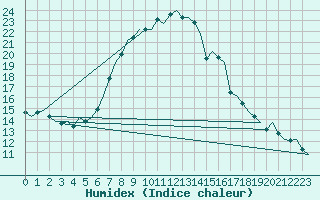 Courbe de l'humidex pour Woensdrecht