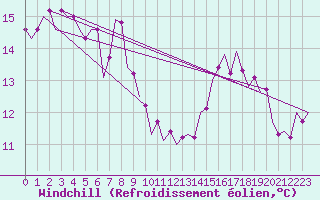 Courbe du refroidissement olien pour Stuttgart-Echterdingen