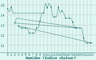 Courbe de l'humidex pour Zadar / Zemunik