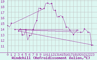 Courbe du refroidissement olien pour Andravida Airport