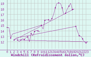Courbe du refroidissement olien pour Rotterdam Airport Zestienhoven